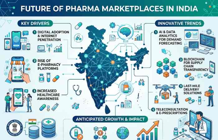 future of pharma marketplaces in india