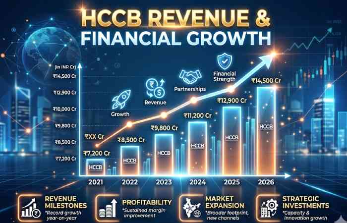 hccb revenue and financial growth